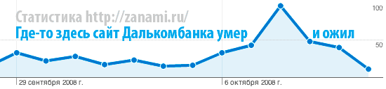 Всплеск посещений по запросам «далькомбанк» и «далькомбанк хабаровск»