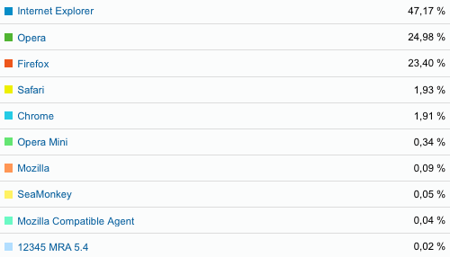 Google Analytics Browsers